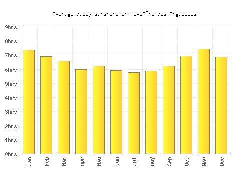 Rivière des Anguilles average daily sunshine chart