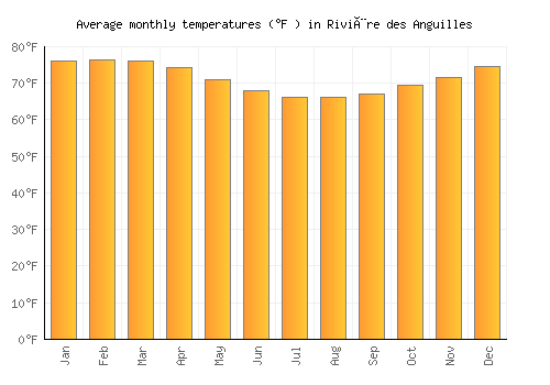 Rivière des Anguilles average temperature chart (Fahrenheit)