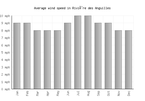 Rivière des Anguilles average winspeed by month (mph)