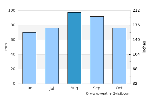 Rivière-du-Loup average rain in August