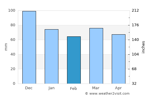 Rivière-du-Loup average rain in February