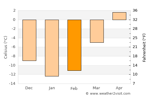 Rivière-du-Loup average temperature in February