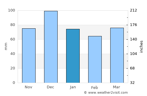 Rivière-du-Loup average rain in January