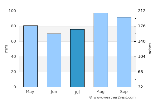 Rivière-du-Loup average rain in July