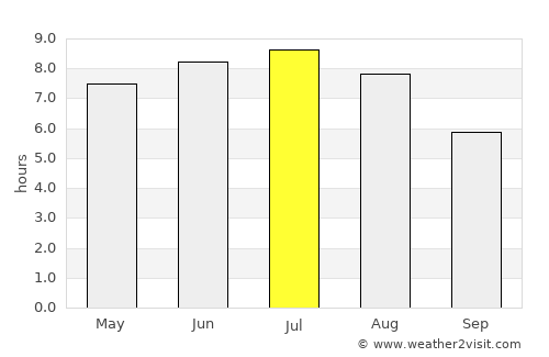 Rivière-du-Loup average rain in July