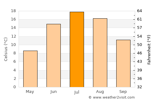 Rivière-du-Loup average temperature in July