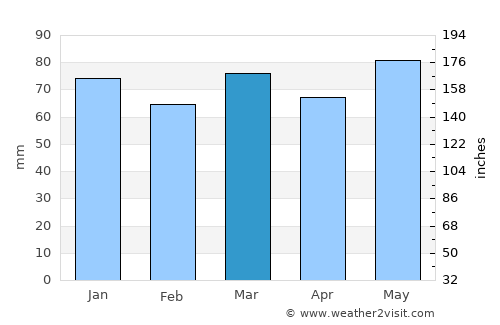 Rivière-du-Loup average rain in March