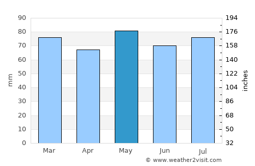 Rivière-du-Loup average rain in May