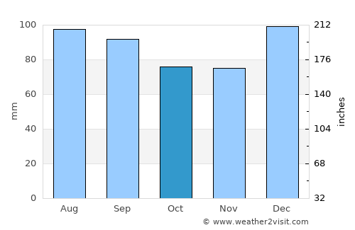 Rivière-du-Loup average rain in October