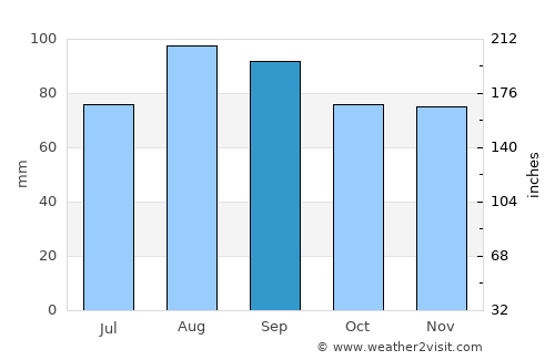 Rivière-du-Loup average rain in September