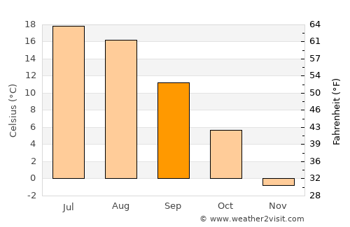 Rivière-du-Loup average temperature in September