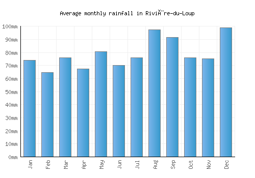 Rivière-du-Loup monthly rainfall chart (mm)
