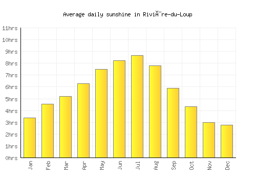 Rivière-du-Loup average daily sunshine chart