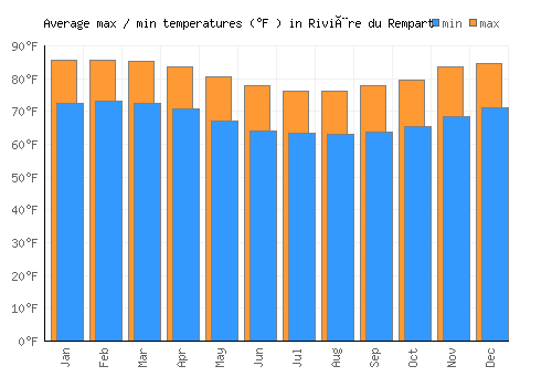 Rivière du Rempart average minimum / maximum temperatures (Fahrenheit)