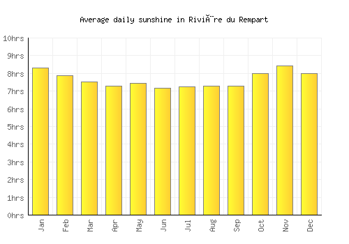Rivière du Rempart average daily sunshine chart