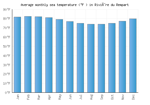 Rivière du Rempart average sea temperature chart (Fahrenheit)