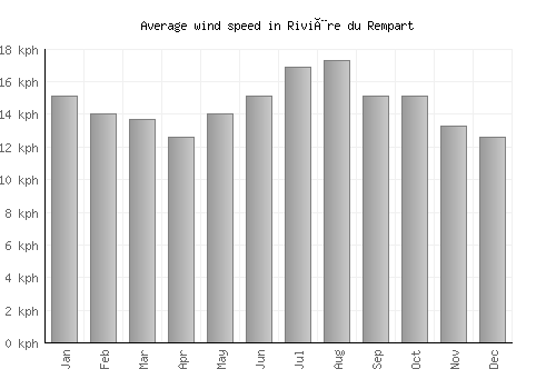 Rivière du Rempart average winspeed by month (km/h)