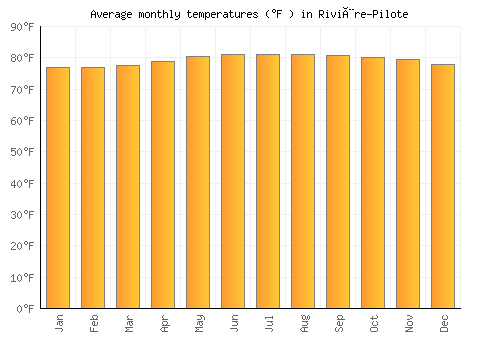 Rivière-Pilote average temperature chart (Fahrenheit)