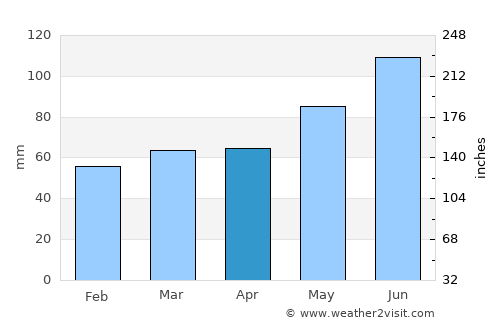 Rivière-Rouge average rain in April