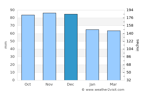 Rivière-Rouge average rain in December