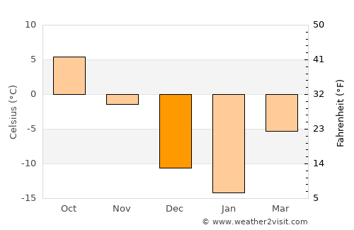 Rivière-Rouge average temperature in December