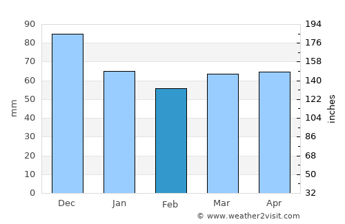 Rivière-Rouge average rain in February
