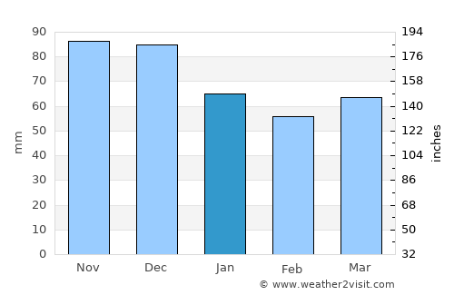 Rivière-Rouge average rain in January