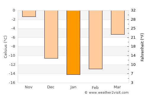 Rivière-Rouge average temperature in January