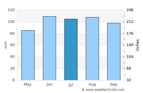 Rivière-Rouge average rain in July