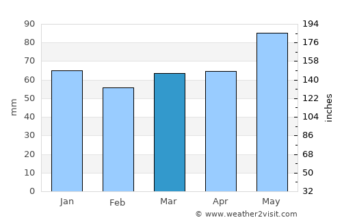 Rivière-Rouge average rain in March
