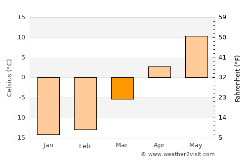 Rivière-Rouge average temperature in March