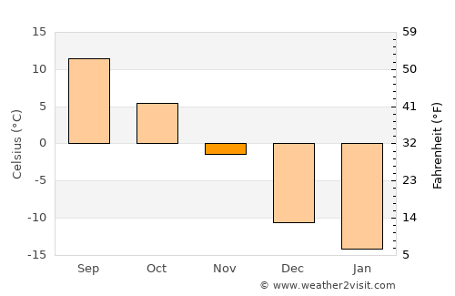 Rivière-Rouge average temperature in November