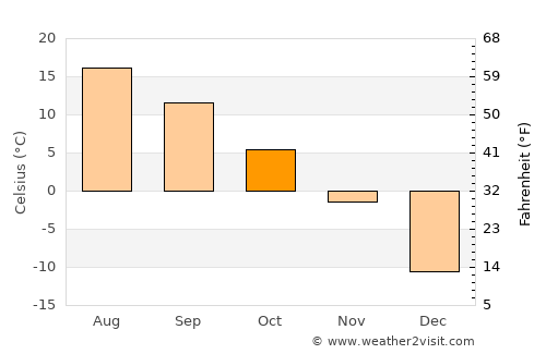 Rivière-Rouge average temperature in October