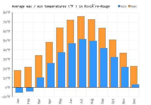 Rivière-Rouge average minimum / maximum temperatures (Fahrenheit)