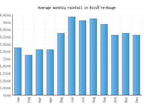 Rivière-Rouge monthly rainfall chart (inches)