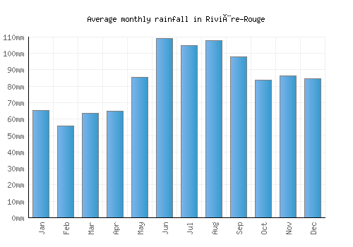 Rivière-Rouge monthly rainfall chart (mm)