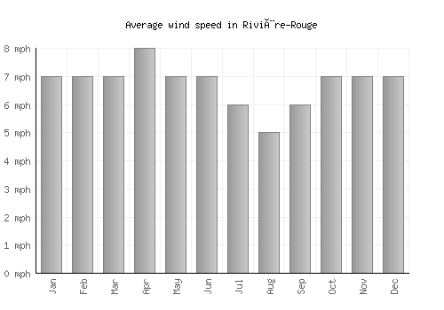 Rivière-Rouge average winspeed by month (mph)