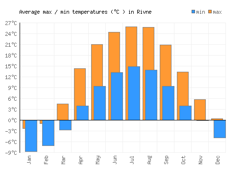 Rivne average minimum / maximum temperatures (Celsius)