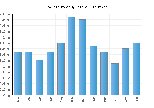 Rivne monthly rainfall chart (inches)
