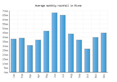 Rivne monthly rainfall chart (mm)