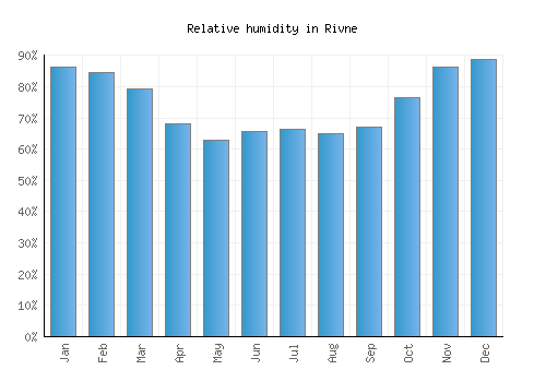 Rivne relative humidity averages