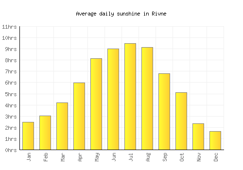 Rivne average daily sunshine chart