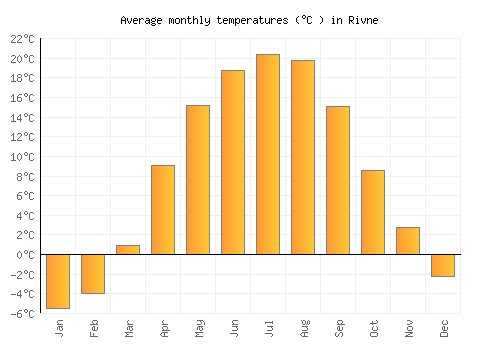 Rivne average temperature chart (Celsius)