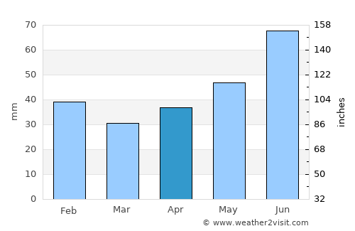 Rivne average rain in April