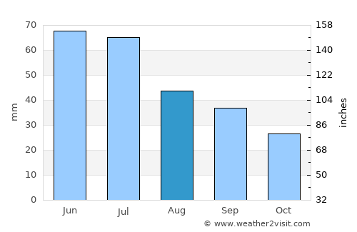 Rivne average rain in August