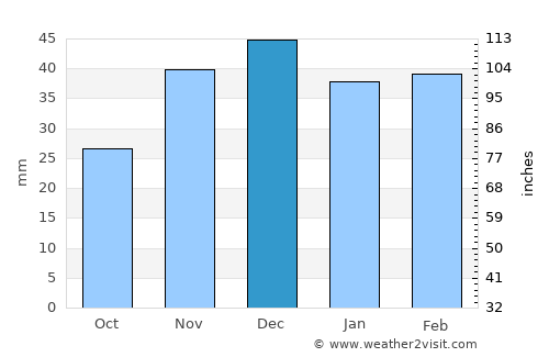 Rivne average rain in December