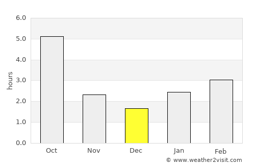 Rivne average rain in December
