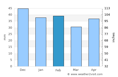 Rivne average rain in February
