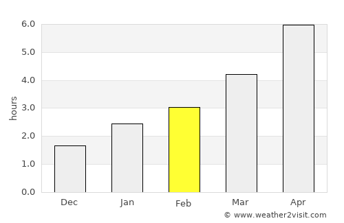 Rivne average rain in February