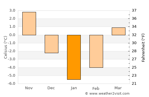 Rivne average temperature in January